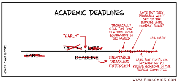 Top middle the words Academic Deadlines. Below is a timeline: on the left side under the line is they word early, scribbled over in red ink. In the middle is a small mark. In front of the mark are the words On Time, hovering over the line, on the right side of the mark is the word late scribbled over in red, also hovering over the line.  Beneath the mark is the word deadline, also scribbled out in red. Further to the right on the line is a red mark labeled above in red as 